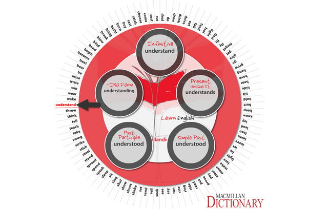 Irregular verbs – Rad